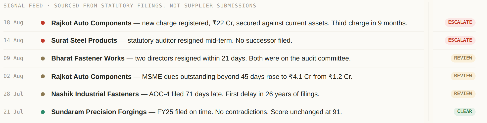 The monitoring feed: new charges, an auditor resignation, director exits, rising small-vendor dues and a late filing, each dated and graded.