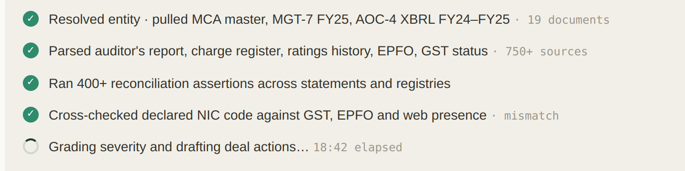 The run: entity resolved and 19 documents pulled from 750+ sources, 400+ reconciliation assertions run, declared activity cross-checked against tax, payroll and web evidence — mismatch.